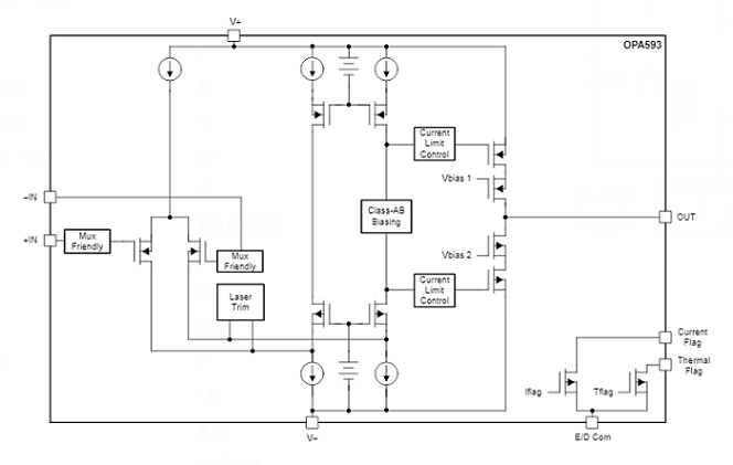 The OPA593 is an 85 V wide bandwidth (18 MHz), precision op amp with high output current (200 mA)